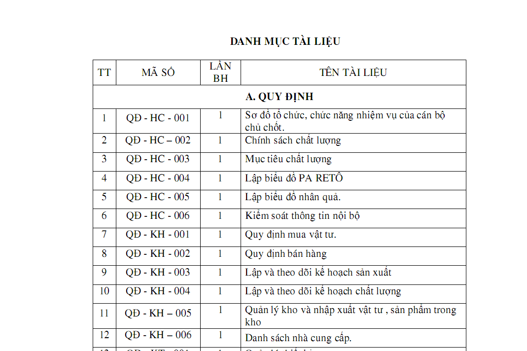 Danh mục tài liệu ISO Cty Thuận Phát